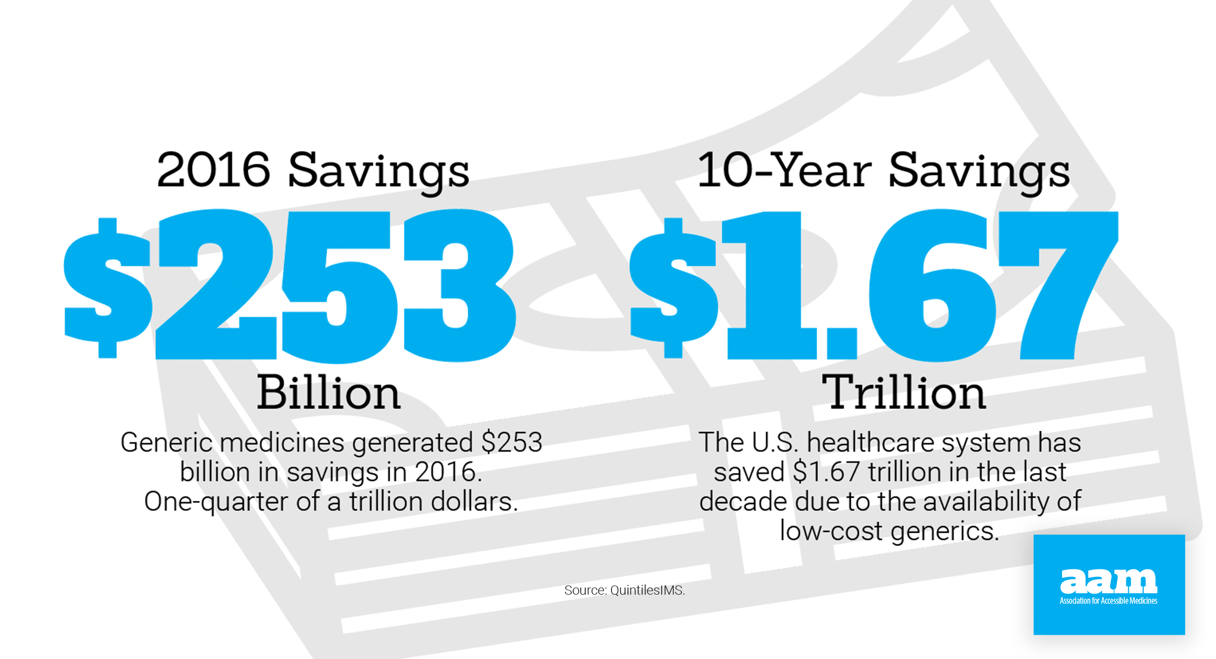 Generic Savings - Over Past 10 Years