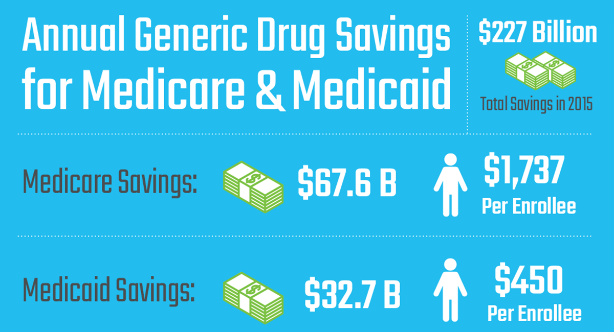 Annual Generic Drug Savings for Medicare & Medicaid