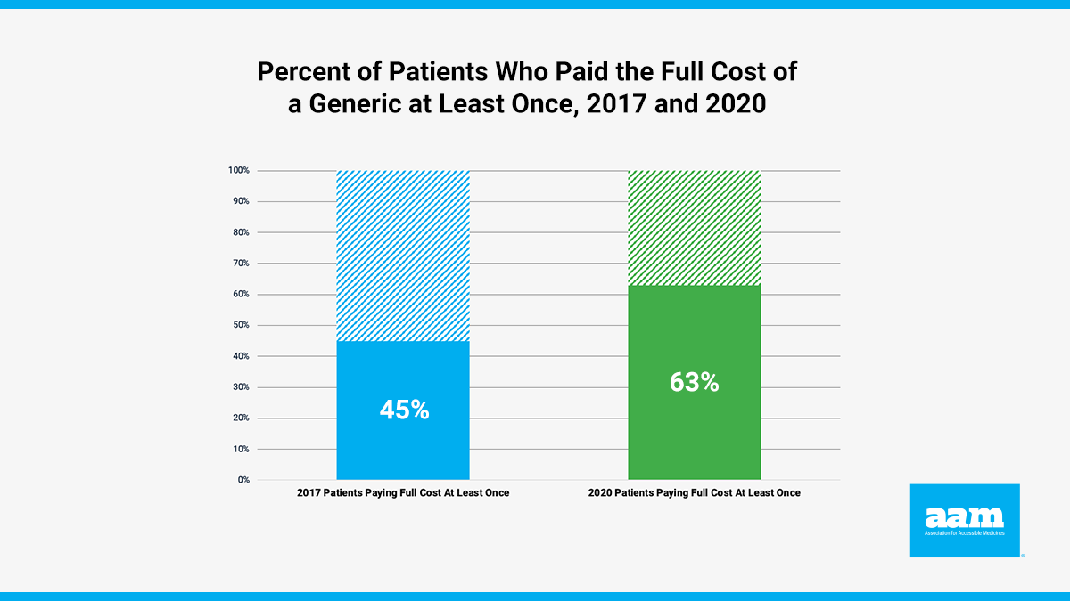 Percent of Patients Who Paid the Full Cost of a Generic at Least Once, 2017 and 2020