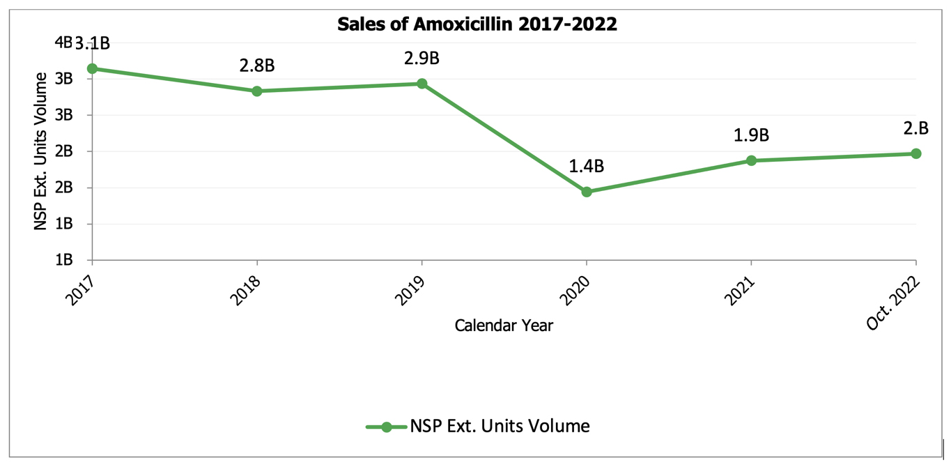 Sales of Amoxicillin 2017-2022