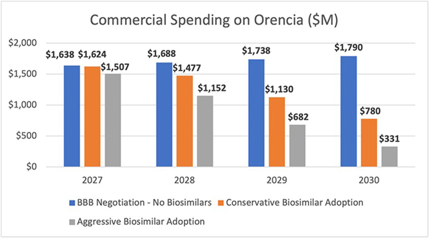 Commercial Spending on Orencia