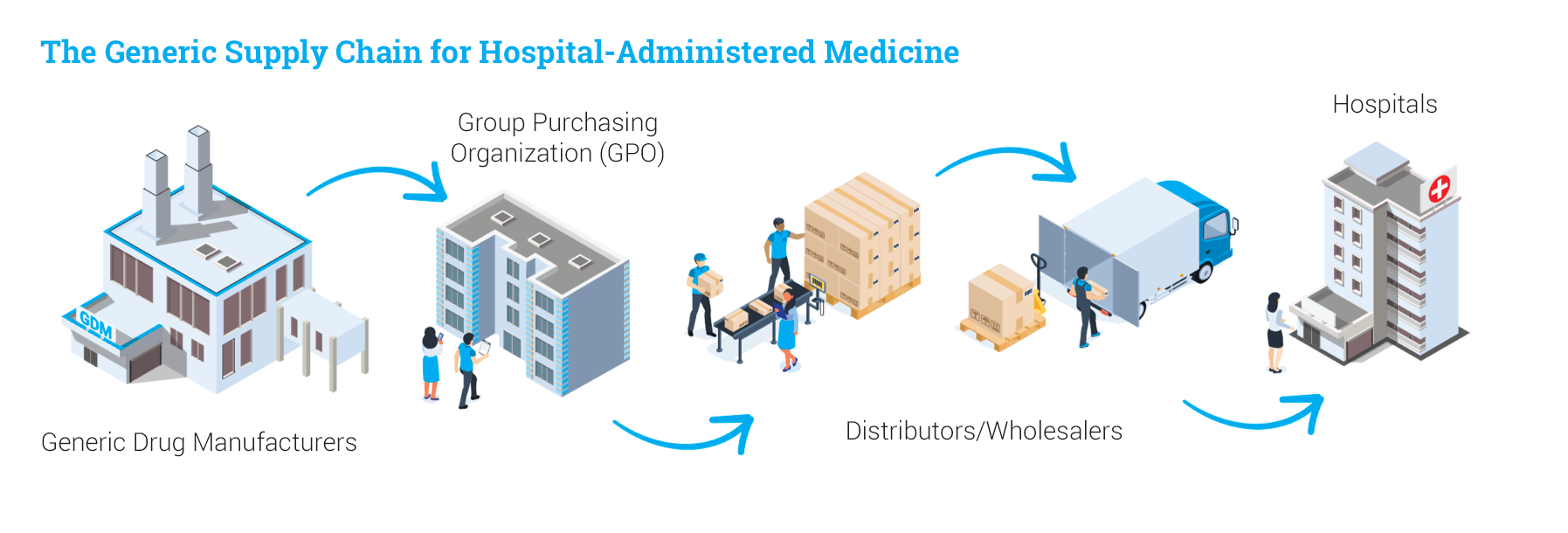 Generic supply chain for hospital-administered medicine