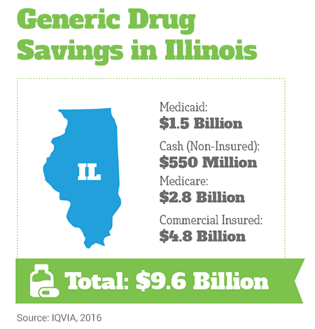 Generic Drug Savings in Illinois