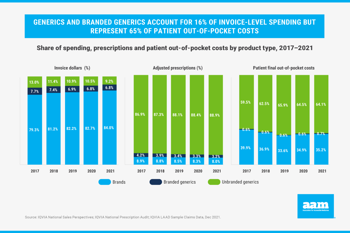Generics and branded generics account for 16% of invoice-level spending but represent 65% of patient out-of-pocket costs