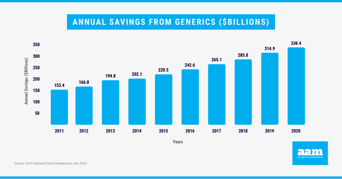 2020 Annual savings from generics