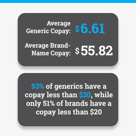 Average generic copay vs brand-name copay