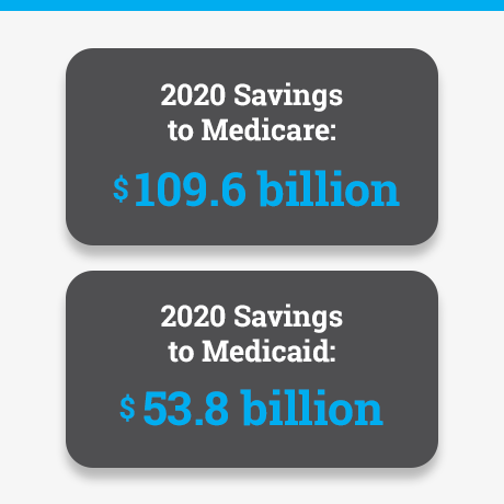 2021 savings to Medicare: $109.6 billion. 2021 savings to Medicaid: $53.8 billion