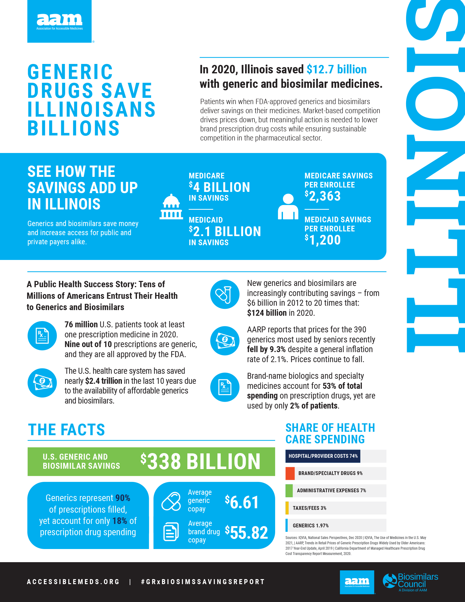 In 2020, Illinois saved $12.7 billion with generic and biosimilar medicines.