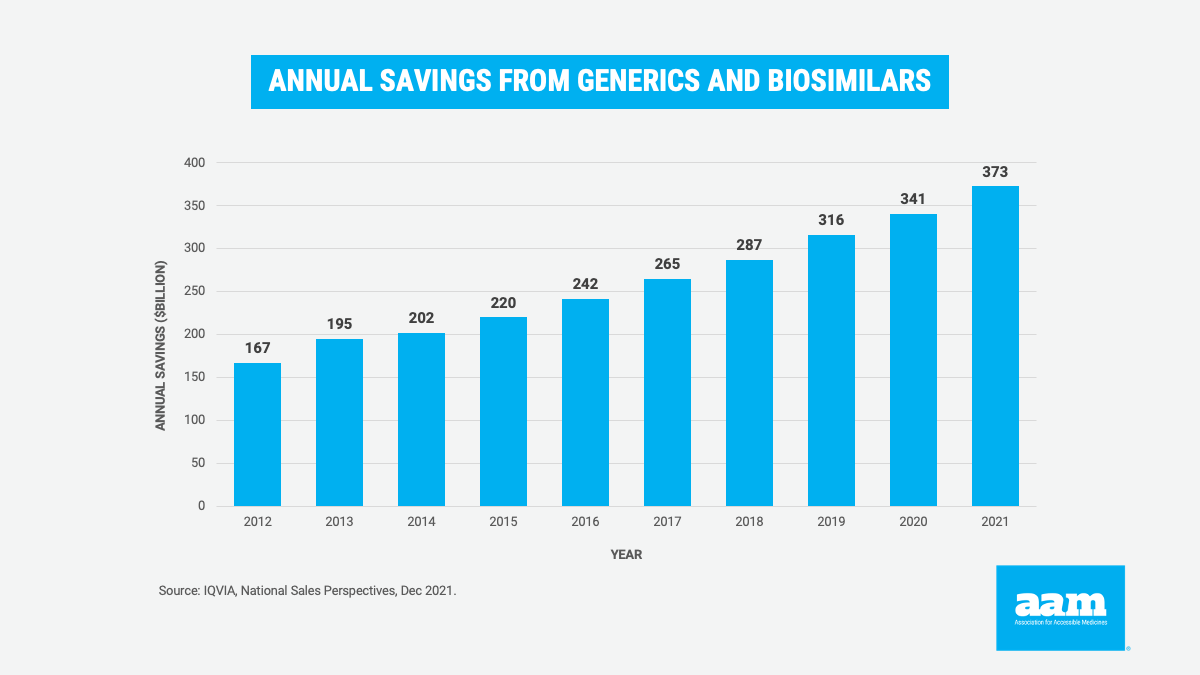 2021 Annual savings from generics and biosimilars