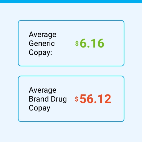 Average generic copay vs brand-name copay