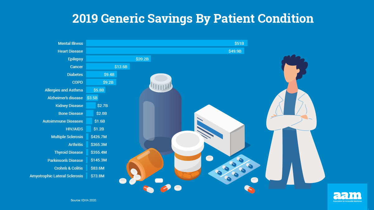 2020 Access and Savings Report - Savings By Patient Condition
