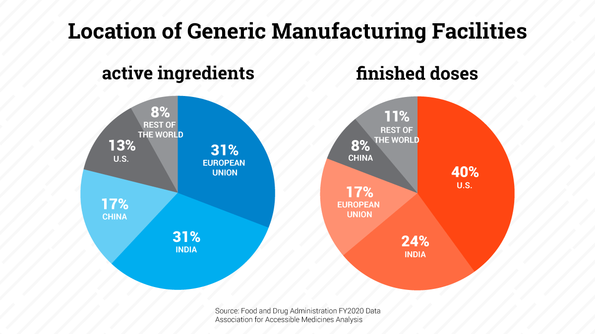 Location of Generic Manufacturing Facilities for Active Ingredients and Finished Doses