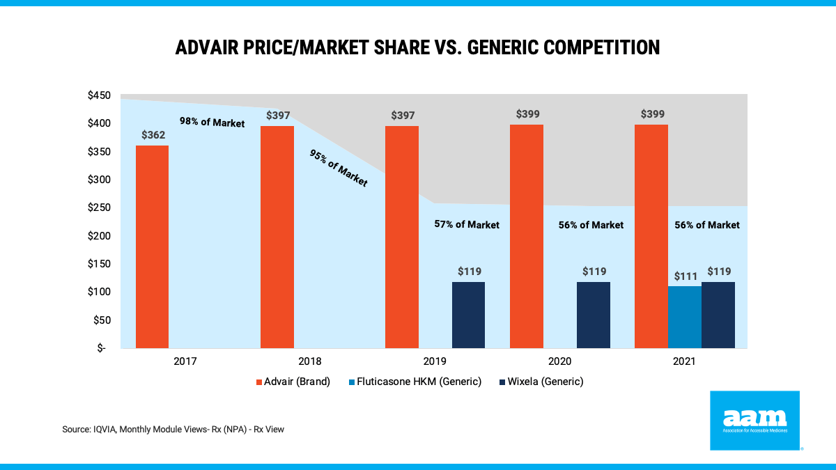 Advair Price/Market Share vs. Generic Competition
