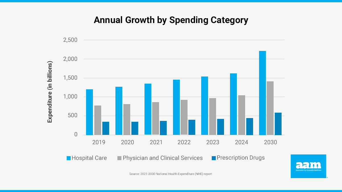 Annual Growth by Spending Category