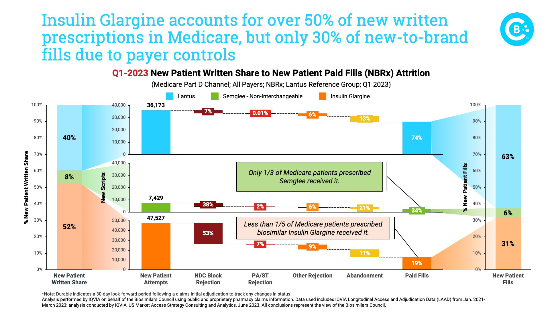 Insulin Glargine accounts for over 50% of new written prescriptions in Medicare, but only 30% of new-to-brand fills due to payer controls