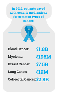 In 2019, patients saved with generic medications for common types of cancer: Blood Cancer: $1.8B, Myeloma: $196M, Breast Cancer: $7.5B, Lung Cancer: $19M, Colorectal Cancer: $2.8B
