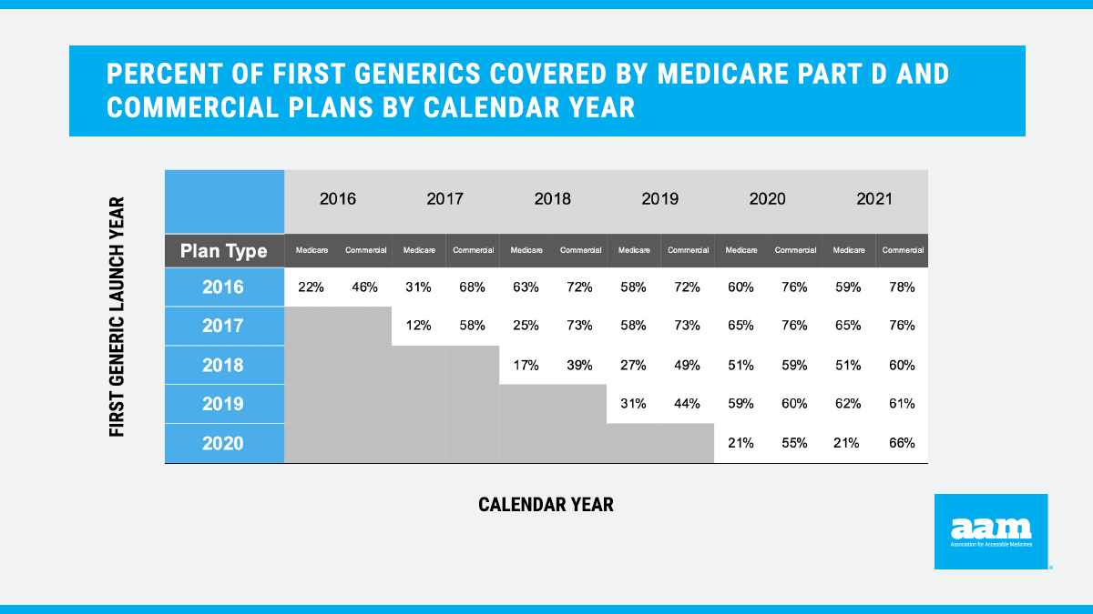 Percent of First Generics Covered by Medicare Part D and Commercial Plans by Calendar Year