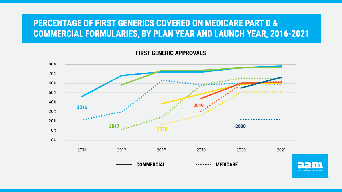 Percentage of First Generics Covered on Medicare Part D & Commercial Formularies, by Plan Year and Launch Year, 2016-2021