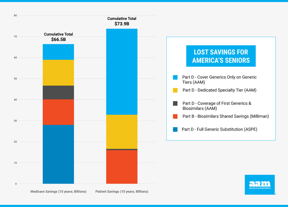 Lost Savings for America’s Seniors