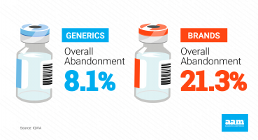 Generic Drug Access and Savings Report - Abandonment Rates