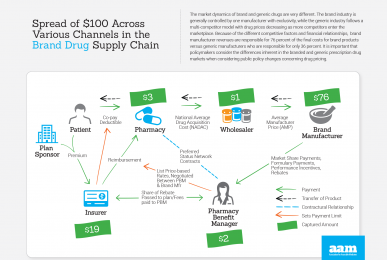 Brand Drug Supply Chain - Infographic