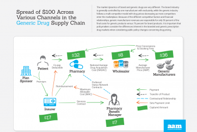 Generic Drug Supply Chain Infographic