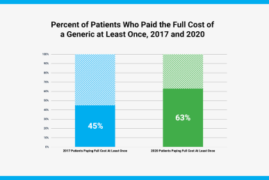 Percent of Patients Who Paid the Full Cost of a Generic at Least Once, 2017 and 2020