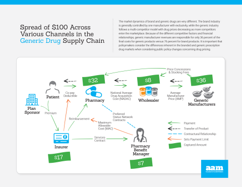 Generic Supply Chain