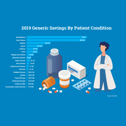 2019 Generic Drug Savings By Patient Condition