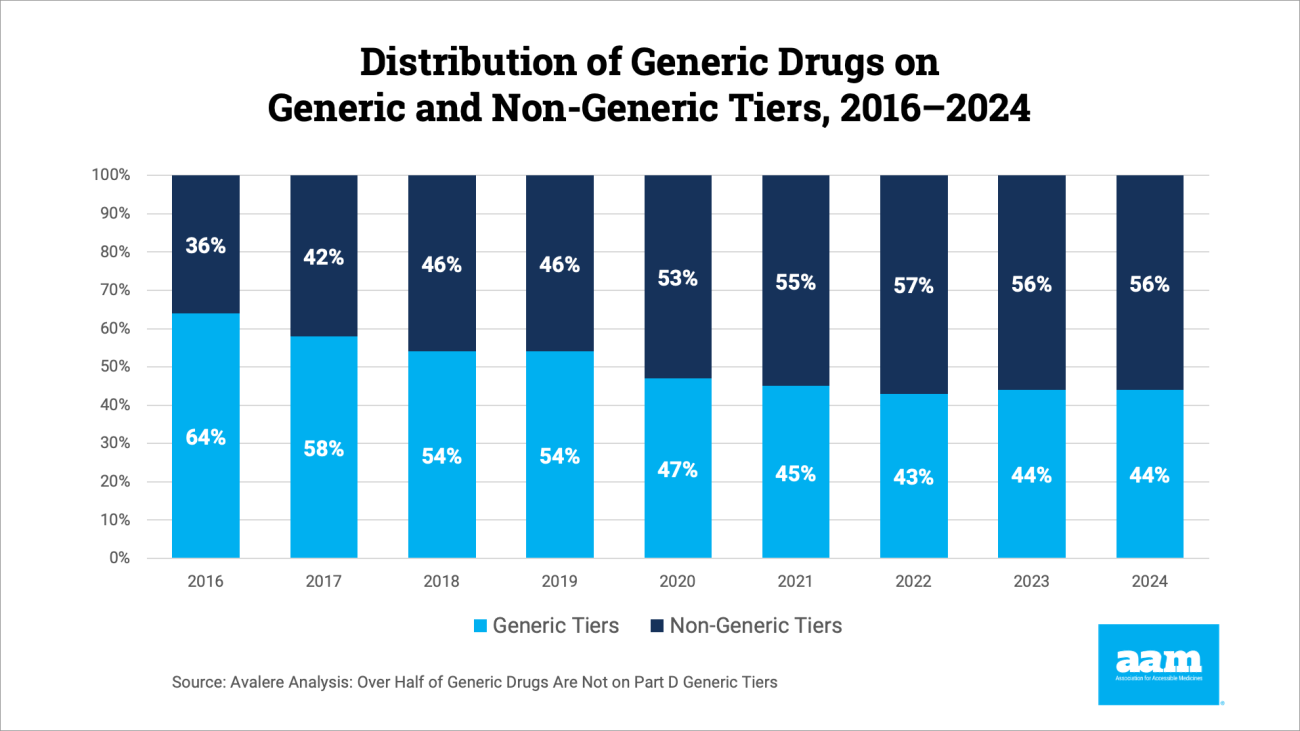 Distribution of Generic Drugs on Generic and Non-Generic Tiers, 2016–2024