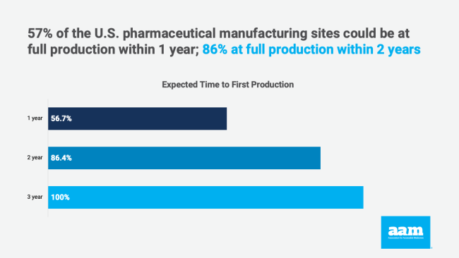 57% of the U.S. pharmaceutical manufacturing sites could be at full production within 1 year; 86% at full production within 2 years