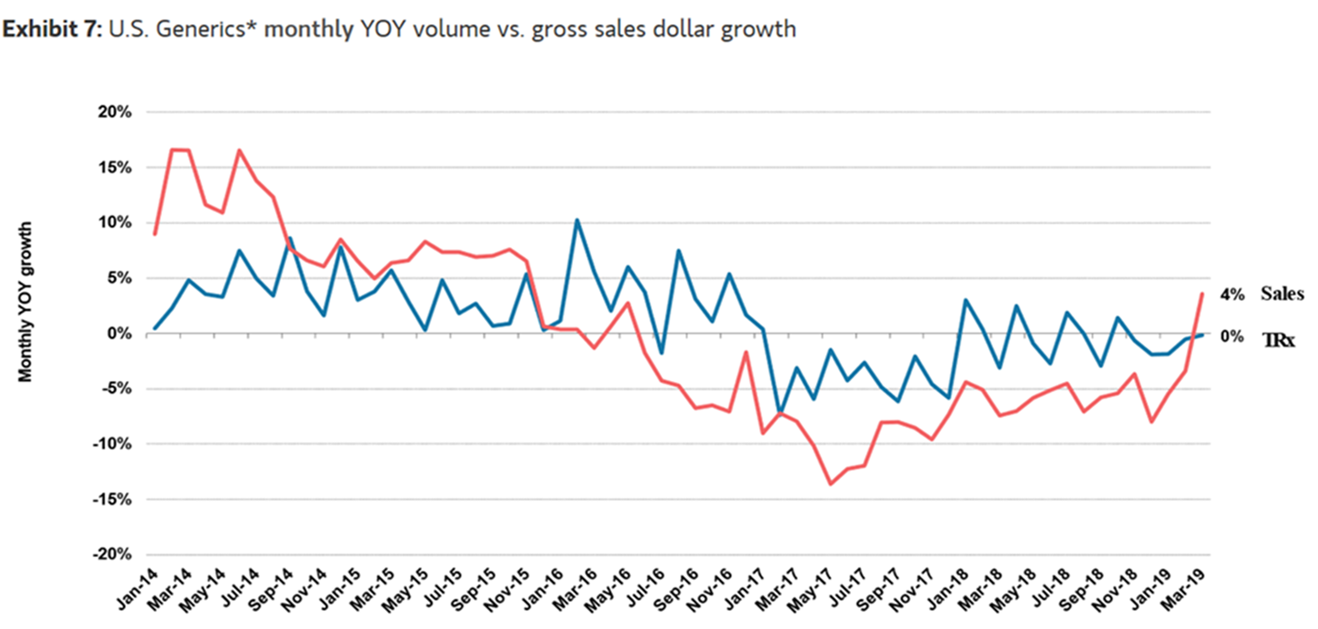 Response to 60 Minutes May 12, 2019: 2018 U.S. Generics Monthly YOY Volume vs. Gross