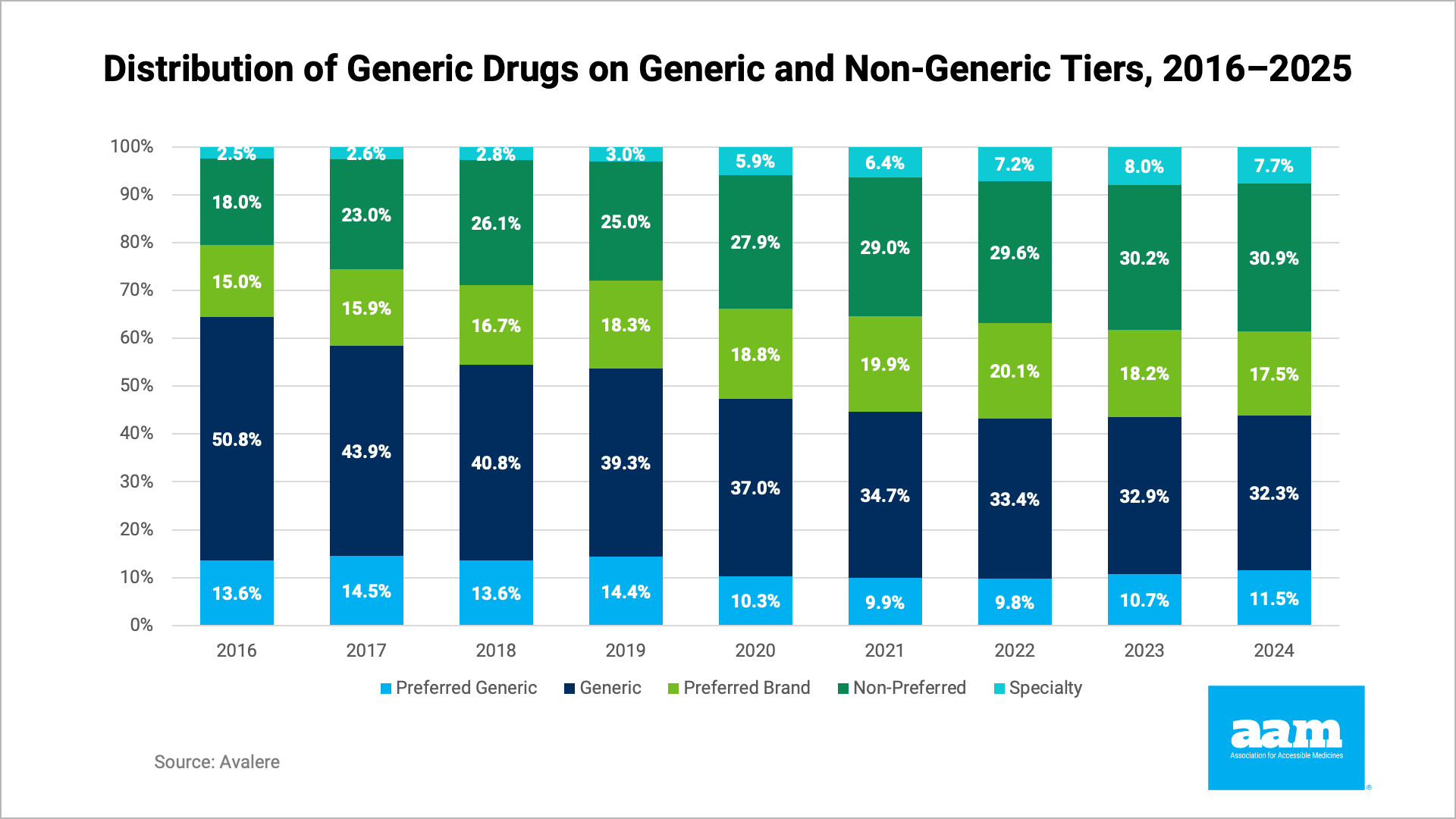 Graph for Medicare Plans Continue Trend of Restricting Generic Drugs blog post