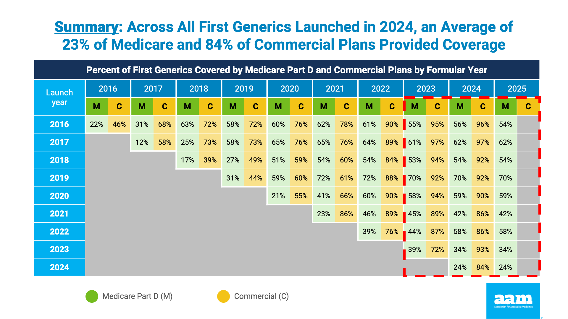 Summary: Across All First Generics Launched in 2024, an Average of 23% of Medicare and 84% of Commercial Plans Provided Coverage