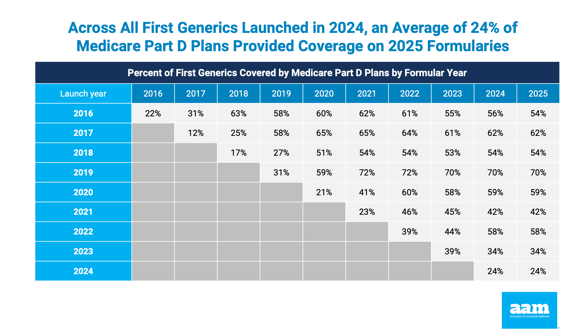 Across All First Generics Launched in 2024, an Average of 24% of Medicare Part D Plans Provided Coverage on 2025 Formularies