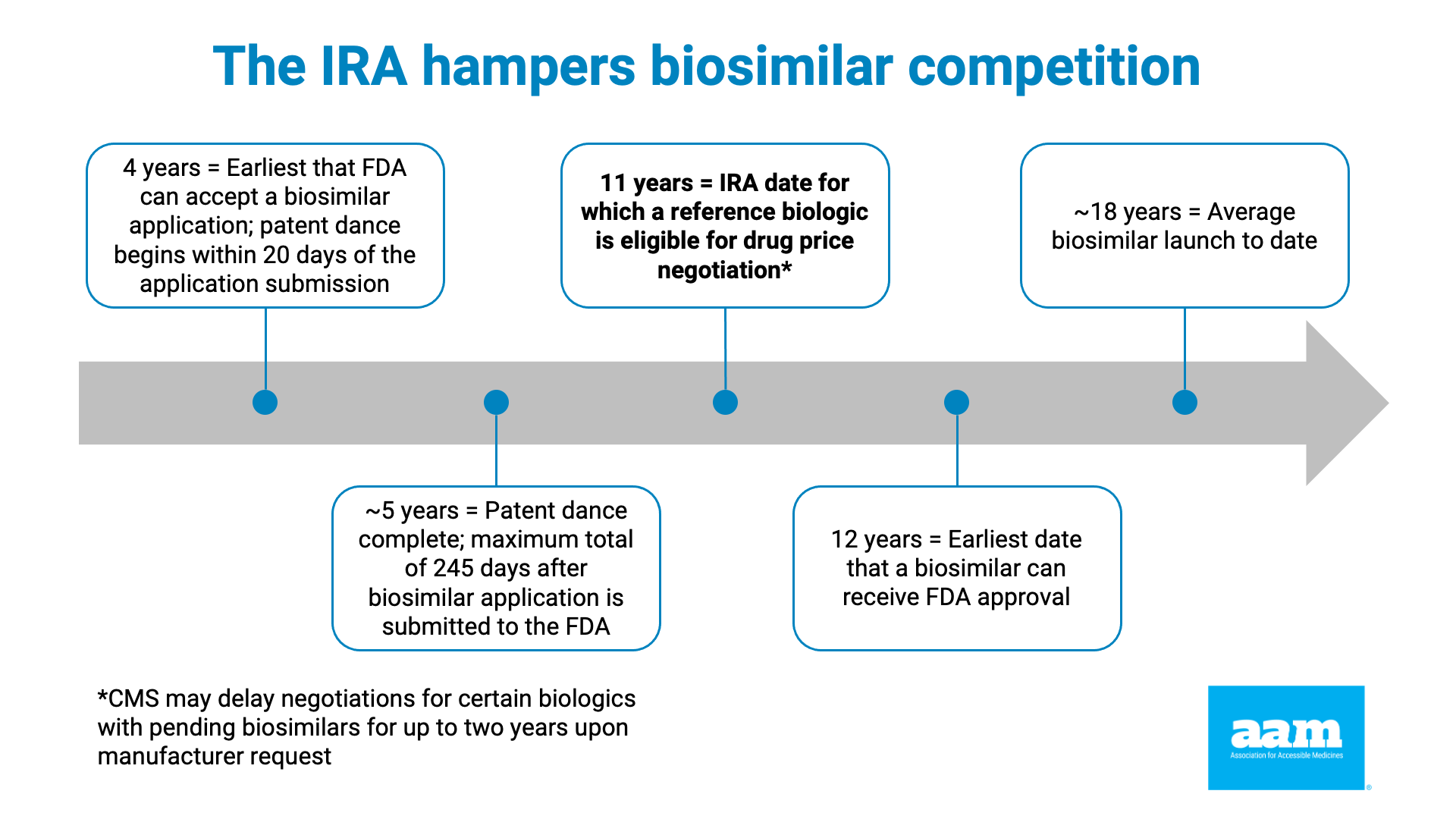 The IRA hampers generic drug competition