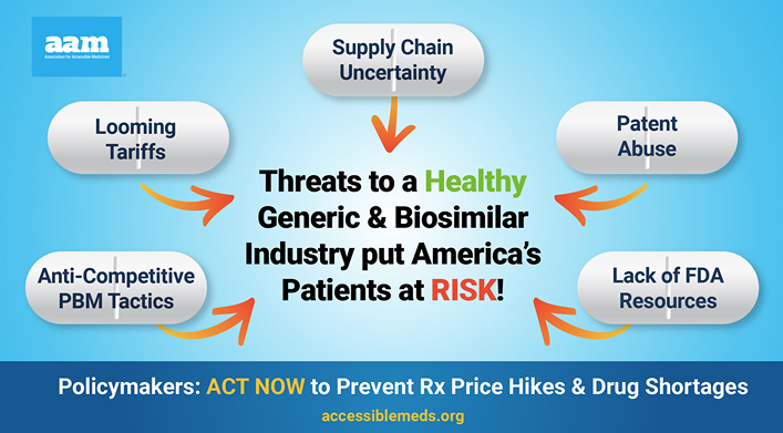 Infographic from AAM stating that threats to a healthy generic and biosimilar industry put America’s patients at risk, with arrows pointing to factors such as supply chain uncertainty, patent abuse, lack of FDA resources, anti-competitive PBM tactics, and looming tariffs.