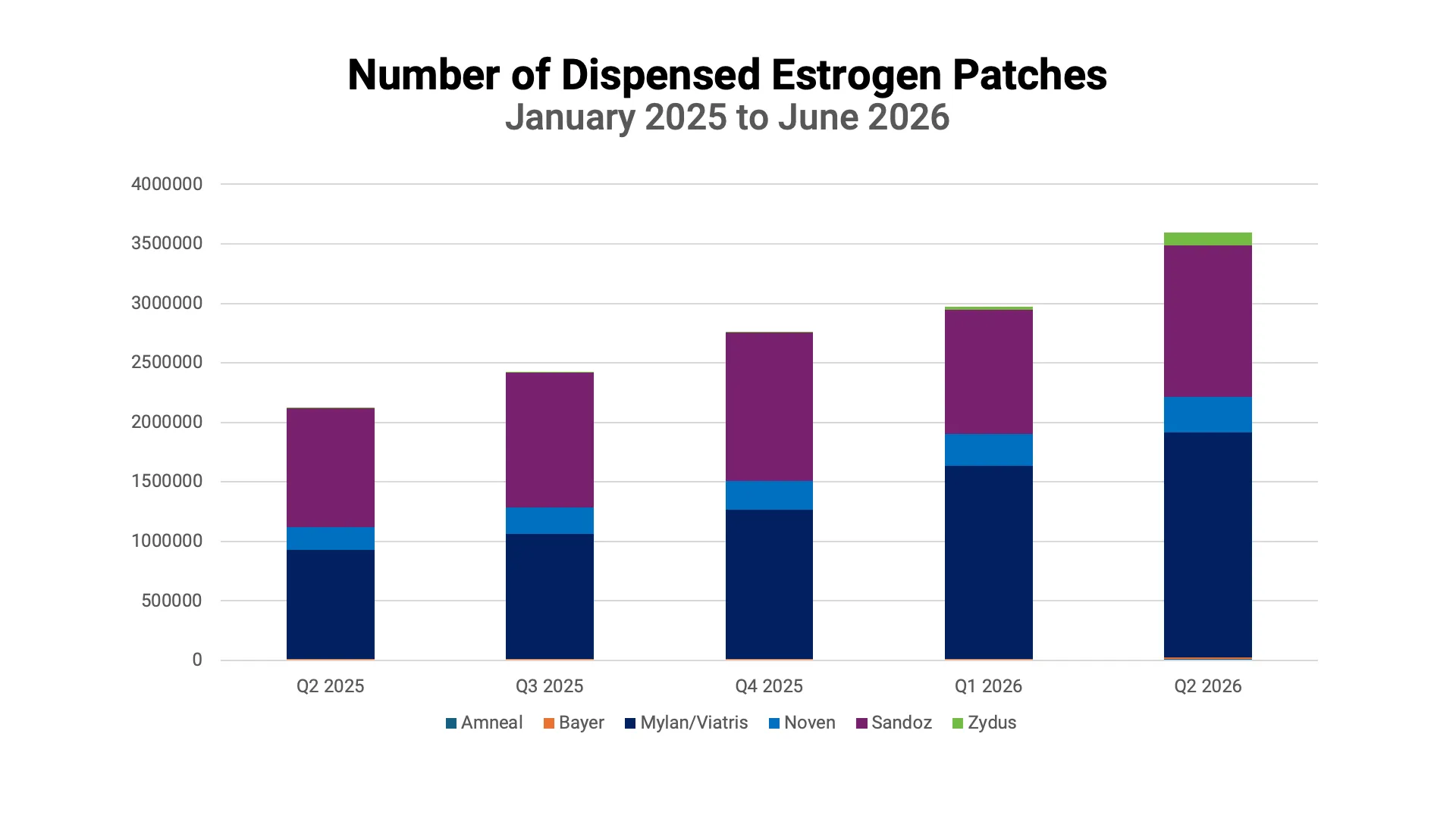 Number of Dispensed Estrogen Patches(January 2025 to June 2026)